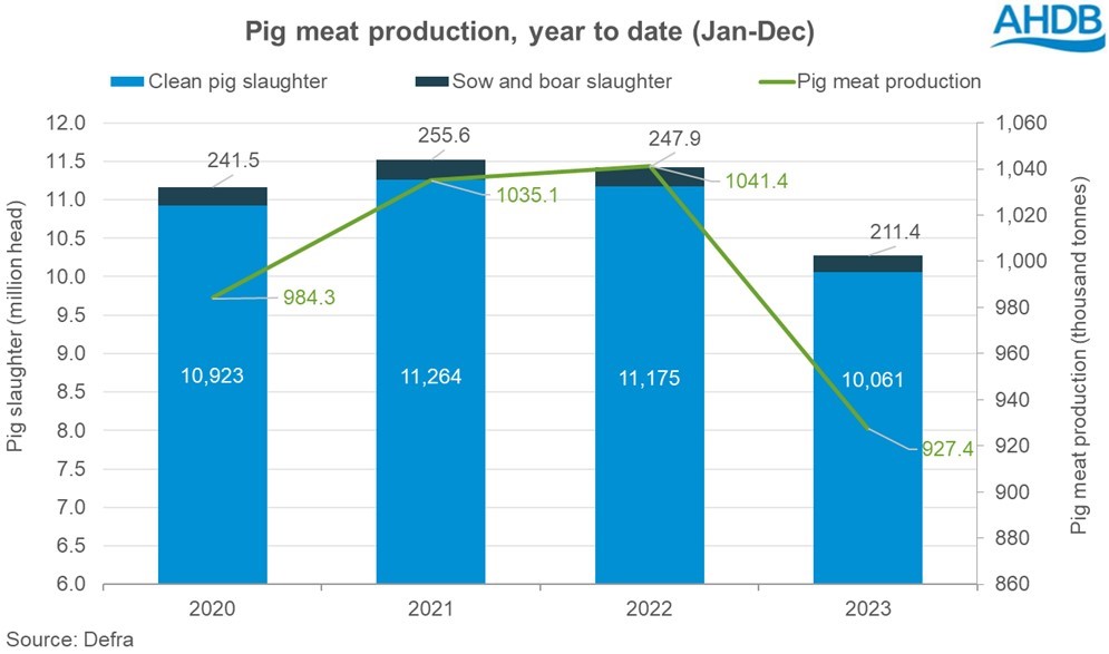 A combination graph showing UK pig slaughter in bar charts and pig meat production as a line ontop